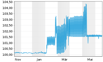 Chart BMW Finance N.V. EO-FLR Med.-Term Nts 2023(25) - 1 Year