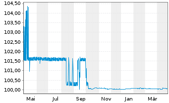 Chart BMW Finance N.V. EO-FLR Med.-Term Nts 2023(25) - 1 an