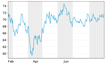 Chart Harp Issuer PLC ETC 01.09.2073 Eur.Phy - 1 Year