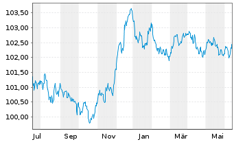 Chart DNB Bank ASA EO-FLR Med.-Term Nts 23(27/28) - 1 Year