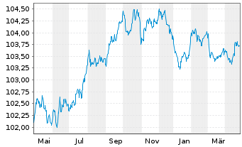 Chart DNB Bank ASA EO-FLR Med.-Term Nts 23(27/28) - 1 Year