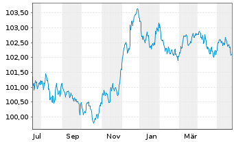Chart DNB Bank ASA EO-FLR Med.-Term Nts 23(27/28) - 1 Jahr