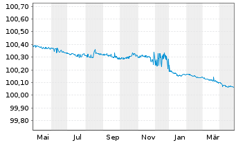 Chart Toronto-Dominion Bank, The EO-FLR MTN. 2023(25) - 1 Jahr