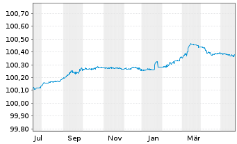 Chart Toronto-Dominion Bank, The EO-FLR MTN. 2023(25) - 1 Year