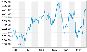 Chart Terna Rete Elettrica Nazio.SpA EO-MTN. 2023(23/33) - 1 Jahr