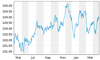 Chart Toyota Motor Credit Corp. EO-Med.T.Nts 2023(30) - 1 an