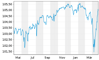 Chart Rexel S.A. EO-Notes 2023(23/30) - 1 an