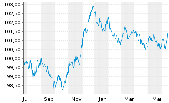 Chart Royal Bank of Canada -T.Mortg.Cov.Bds 2023(28) - 1 an