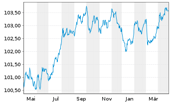 Chart Royal Bank of Canada -T.Mortg.Cov.Bds 2023(28) - 1 an