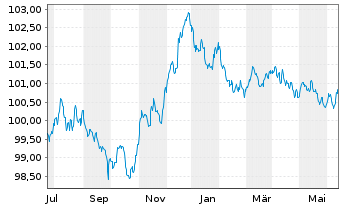 Chart American Honda Finance Corp. Nts 2023(23/27)Ser.A - 1 Year
