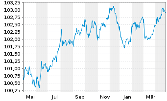 Chart American Honda Finance Corp. Nts 2023(23/27)Ser.A - 1 Year