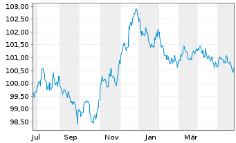 Chart American Honda Finance Corp. Nts 2023(23/27)Ser.A - 1 Year