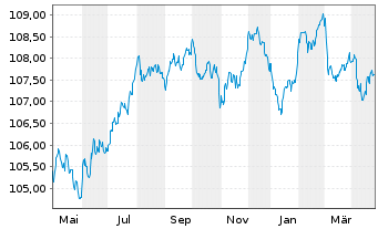 Chart FCC Serv.Medio Ambiente Hld.SA EO-Nts. 2023(23/29) - 1 Jahr