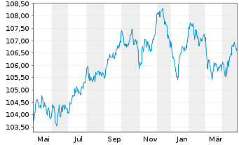 Chart Barclays PLC EO-FLR Med.-T. Nts 2023(23/30) - 1 Year