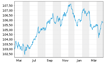 Chart Svenska Handelsbanken AB EO-FLR MTN. 23(29/34) - 1 Year