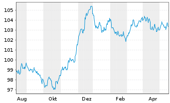 Chart Svenska Handelsbanken AB EO-FLR MTN. 23(29/34) - 1 Jahr