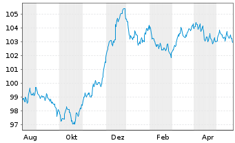 Chart Svenska Handelsbanken AB EO-FLR MTN. 23(29/34) - 1 Year