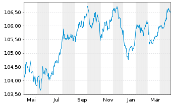 Chart Sparebank 1 SR-Bank ASA Med.-T.Nts 23(28) - 1 an