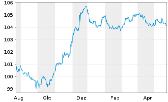 Chart Sparebank 1 SR-Bank ASA Med.-T.Nts 23(28) - 1 Year