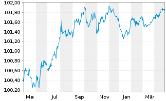 Chart Volvo Treasury AB EO-Med.-T.Notes 2023(23/26) - 1 Year