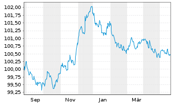 Chart Volvo Treasury AB EO-Med.-T.Notes 2023(23/26) - 1 Year