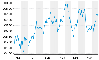 Chart Mizuho Financial Group Inc. EO-Med.T.Nts 2023(30) - 1 Year