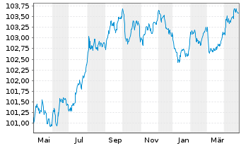 Chart Commonwealth Bank of Australia Cov.Bds 2023(27) - 1 an