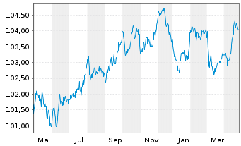 Chart E.ON SE Medium Term Notes v.23(28/29) - 1 Year