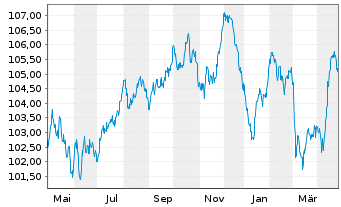 Chart E.ON SE Medium Term Notes v.23(33/33) - 1 Year