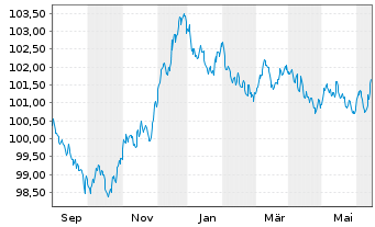 Chart Danske Mortgage Bank PLC EO-Mortg.Cd MTN 2023(29) - 1 Year