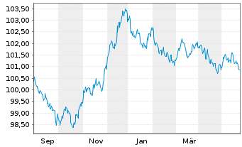 Chart Danske Mortgage Bank PLC EO-Mortg.Cd MTN 2023(29) - 1 Jahr
