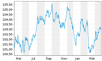 Chart BNG Bank N.V. EO-Medium-Term Nts 2023(33) - 1 Year