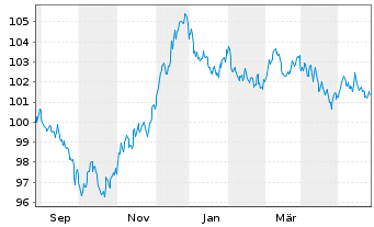 Chart BNG Bank N.V. EO-Medium-Term Nts 2023(33) - 1 Year