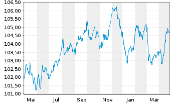 Chart SSE PLC EO-Med.-Term Notes 2023(23/31) - 1 an