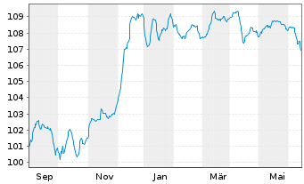 Chart Volkswagen Intl Finance N.V. Nts.2023(28/Und.) - 1 Jahr