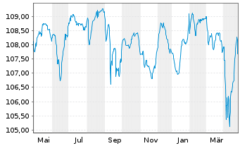 Chart Volkswagen Intl Finance N.V. Nts.2023(28/Und.) - 1 Jahr