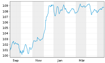Chart Volkswagen Intl Finance N.V. Nts.2023(28/Und.) - 1 Year