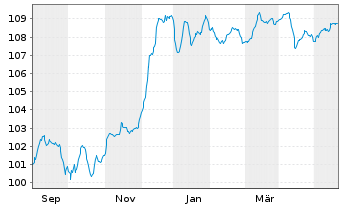 Chart Volkswagen Intl Finance N.V. Nts.2023(28/Und.) - 1 Jahr