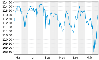 Chart Volkswagen Intl Finance N.V. Nts.2023(32/Und.) - 1 an