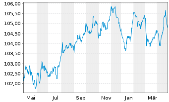 Chart Sartorius Finance B.V. EO-Notes 2023(23/29) - 1 Year