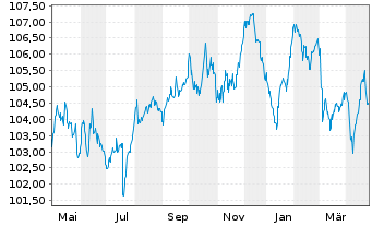 Chart Sartorius Finance B.V. EO-Notes 2023(23/32) - 1 Year