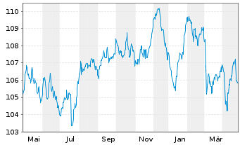 Chart Sartorius Finance B.V. EO-Notes 2023(23/35) - 1 Year