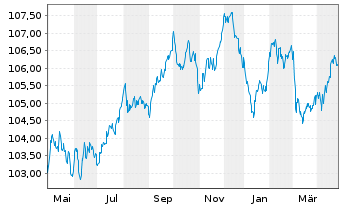 Chart Caixabank S.A. EO-Preferred Med.-T.Nts 23(30) - 1 an