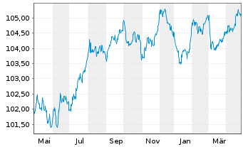 Chart Securitas Treasury Ireland DAC EO-MTN. 2023(23/29) - 1 an