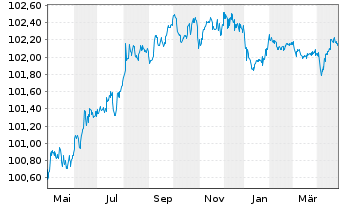 Chart Sartorius Finance B.V. EO-Notes 2023(23/26) - 1 Year