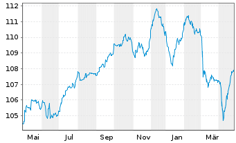 Chart Assicurazioni Generali S.p.A. EO-MTN. 2023(33/33) - 1 an