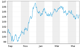 Chart REWE International Finance BV EO-Notes 2023(23/30) - 1 Year