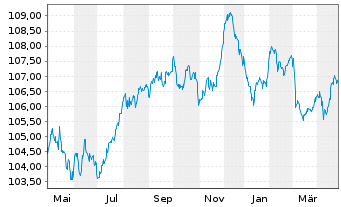 Chart REWE International Finance BV EO-Notes 2023(23/30) - 1 Year