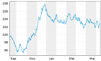 Chart International Bank Rec. Dev. EO-Med.T.Nts 2023(38) - 1 Jahr