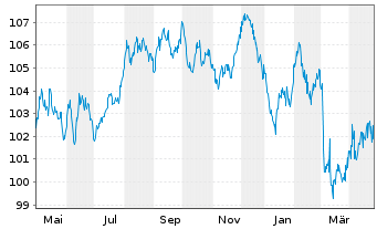 Chart International Bank Rec. Dev. EO-Med.T.Nts 2023(38) - 1 Jahr